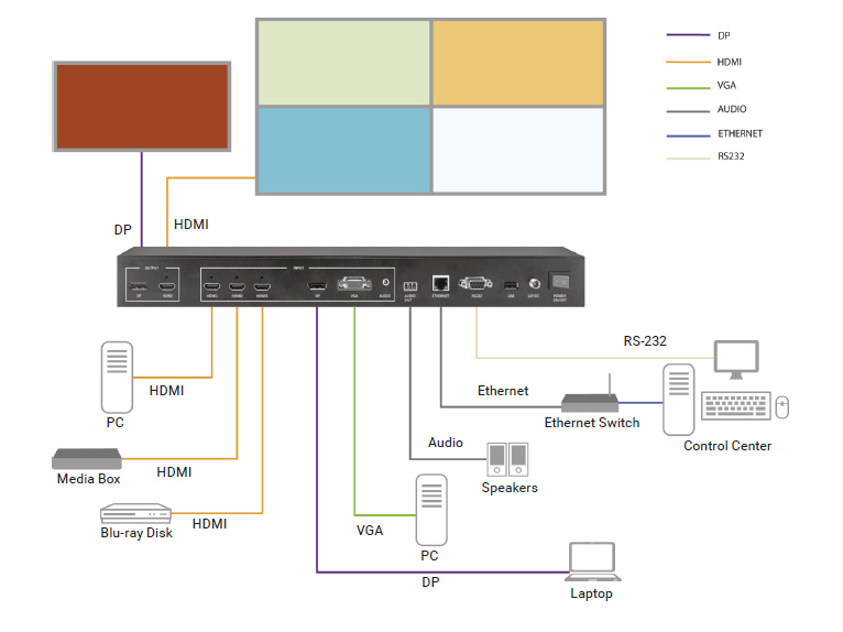 Quad MultiViewer - 4K60, HDMI, DisplayPort, VGA, 5x1 Applikationsdiagram