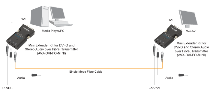 Mini Extender and Splitter for DVI-D and stereo Audio over Fibre Applikationsdiagram