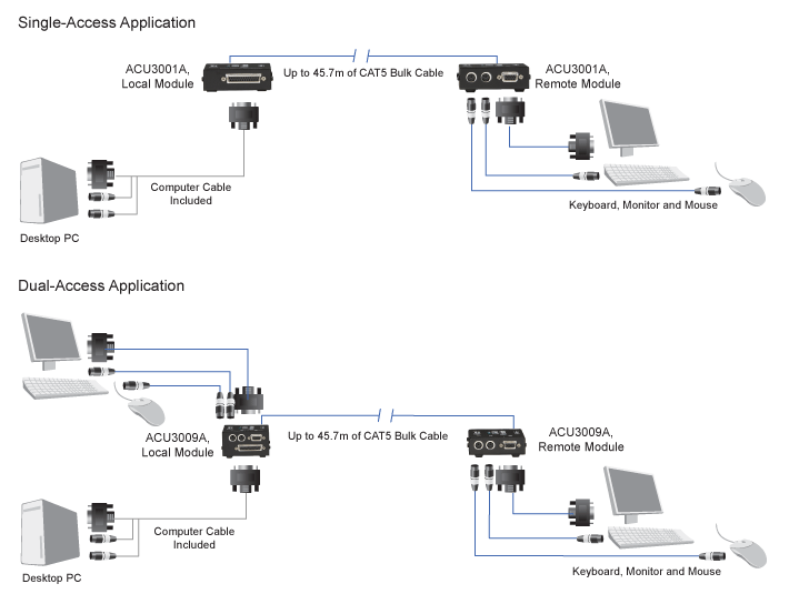 CATx Micro KVM Extender – VGA, PS/2 Applikationsdiagram