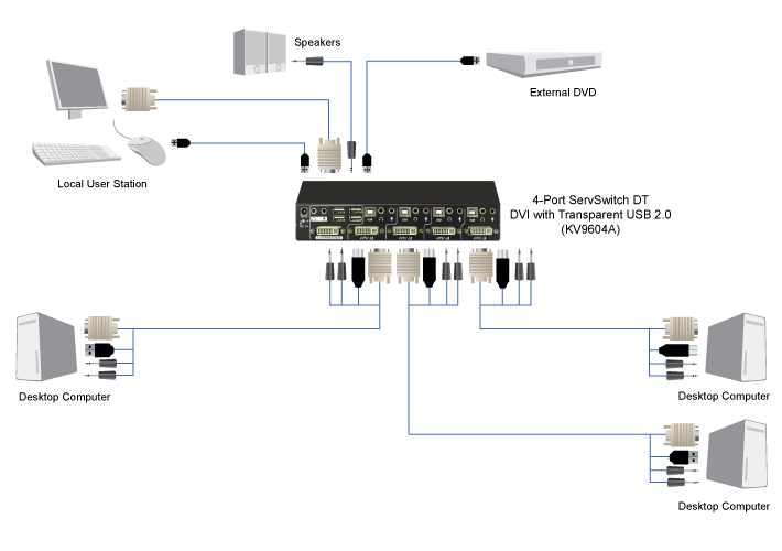 USB DVI KVM Switch, DT-series, 2-/4-Port Applikationsdiagram