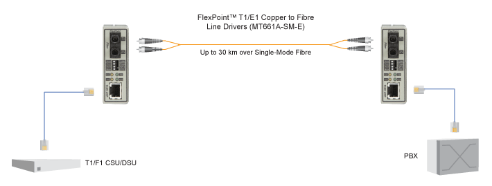 FlexPoint E1/T1 to Fibre Converter Applikationsdiagram