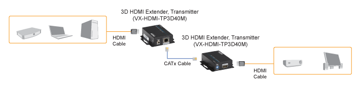3D HDMI CATx Extender Applikationsdiagram