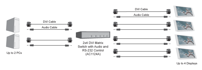 2 x 4 DVI Matrix Switch with Audio Applikationsdiagram