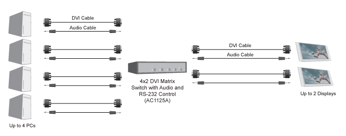 4 x 2 DVI Matrix Switch with Audio and RS-232 Control Applikationsdiagram