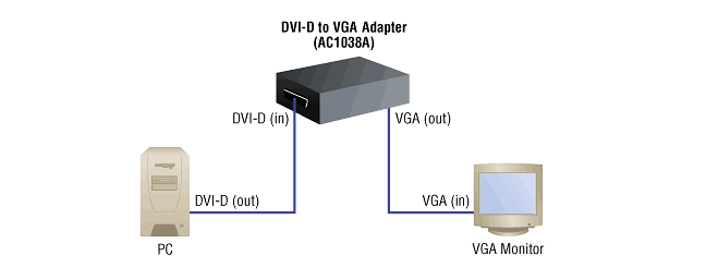 DVI-D to VGA Converter Applikationsdiagram
