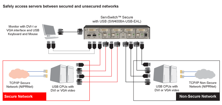 ServSwitch Secure DVI USB EAL4+ Applikationsdiagram