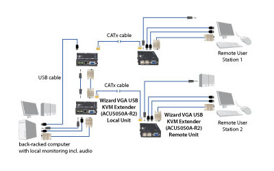 Wizard KVM Extender - VGA, USB, Audio, Dual-Access, CATx Applikationsdiagram