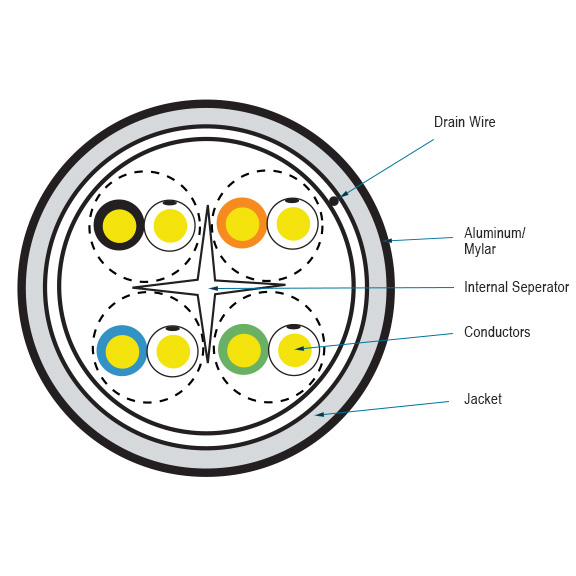 CAT6 Bulk Cable F/UTP 400MHz Solid PVC Application diagram