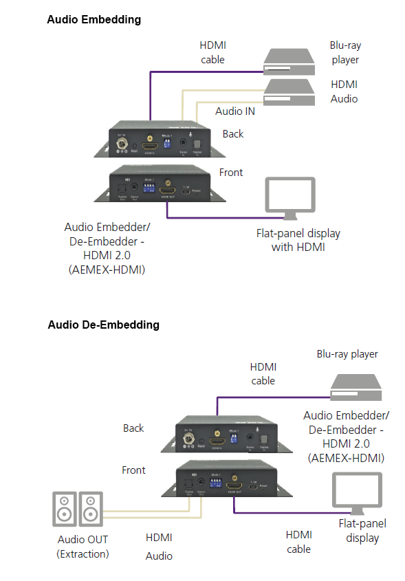 Audio Embedder/De-embedder - HDMI 2.0 Applikationsdiagram