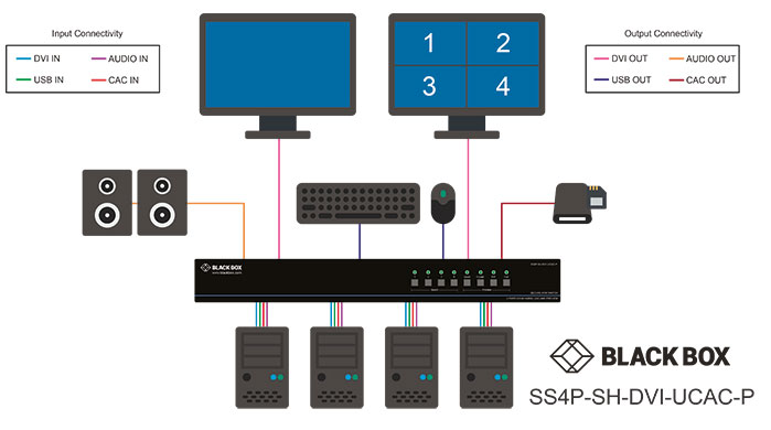 Secure KVM Switch, NIAP 3.0, DVI-I Multiviewer Applikationsdiagram