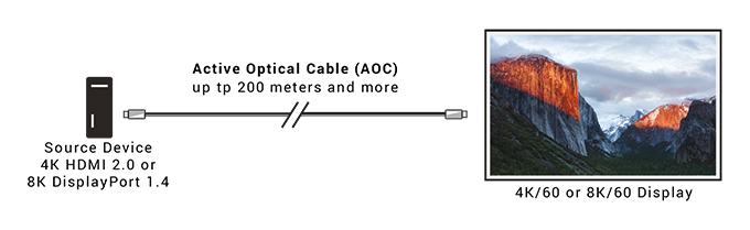 DisplayPort 1.4 Active Optical Cable, LSZH Applikationsdiagram