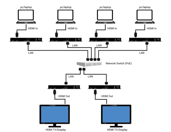 HDMI-over-IP H.264/H.265 Encoder/Decoder Applikationsdiagram