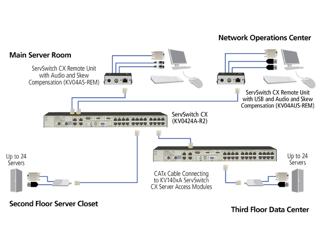 CX CATx-based KVM Switch with IP Access, 16-/24-Port Applikationsdiagram
