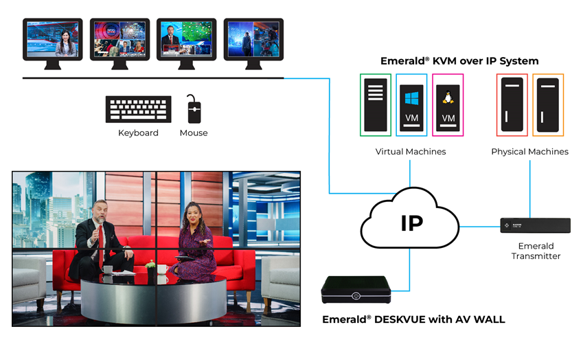 Emerald® DESKVUE KVM-over-IP Multi-Source Receiver - Quad-Monitor, 4K, HDMI, Audio Applikationsdiagram