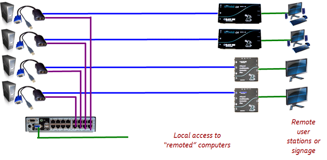 CX Dual Server Access Module;KV1406A Applikationsdiagram