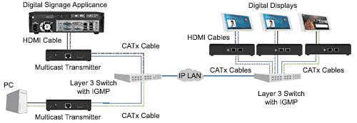 HDMI content distribution diagram