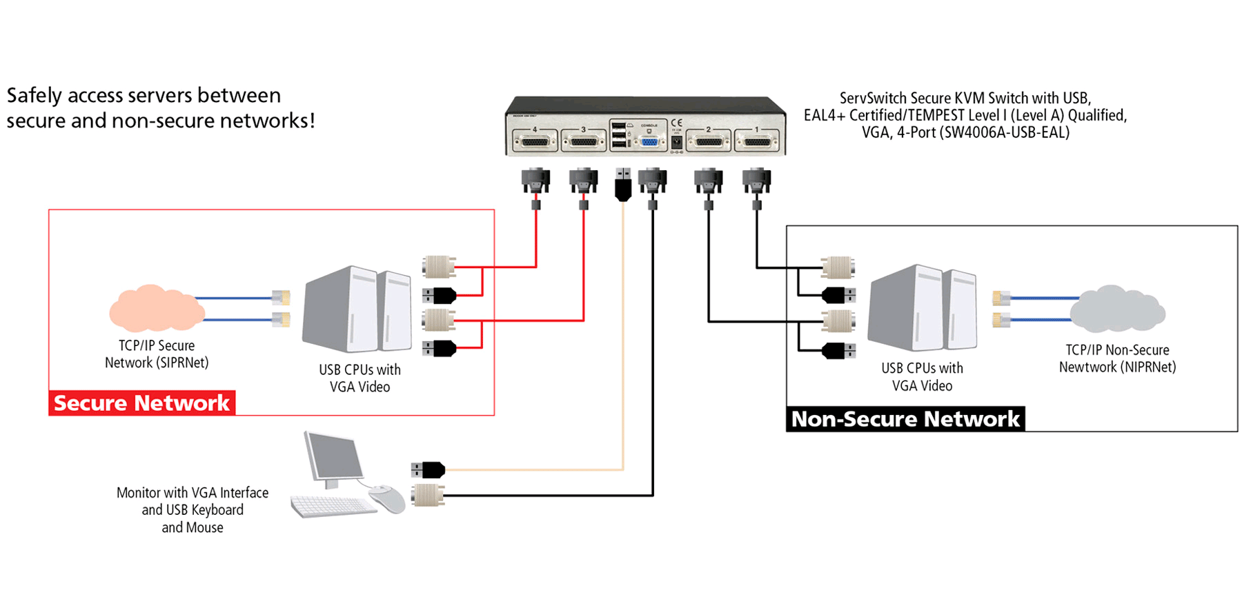 Safely access servers on secure and non-secure networks using Black Box’s EAL4+ certified ServSwitch™ Secure KVM Switch with USB, which offers TEMPEST USA NSTISSAM Level I/NATO SDIP-27 Level A performance.